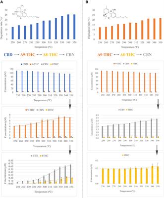 Effect of temperature in the degradation of cannabinoids: From a brief residence in the gas chromatography inlet port to a longer period in thermal treatments